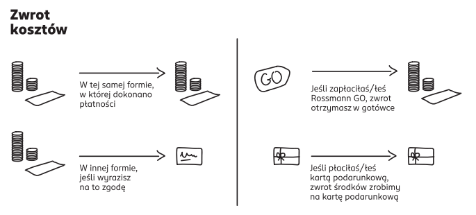 Infografika: zwrot kosztów